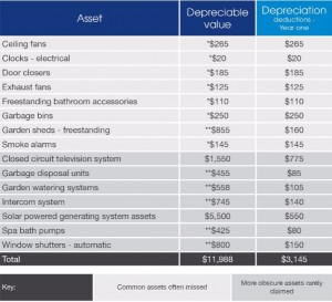 Depreciation Common Assets